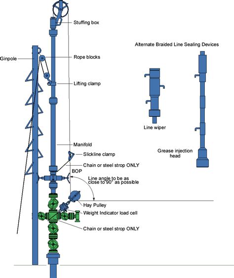 slick line valve.